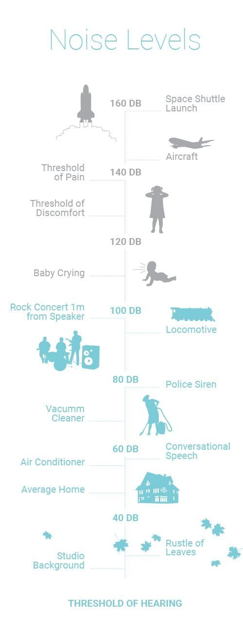 ilustration of the noise levels