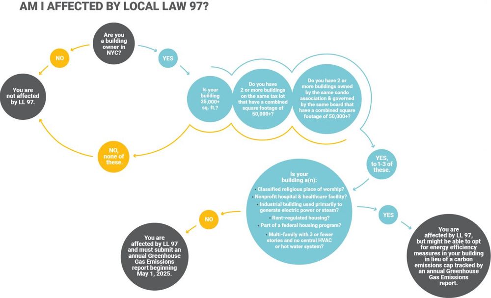 Flow Chart to determine if your building is affected by LL 97 and NYC carbon emissions cap.