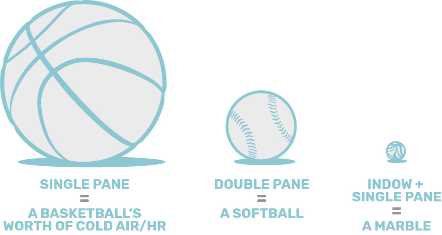 Illustration showing how much cold air a single or double pane window lets through the window each hour without Indow inserts installed.