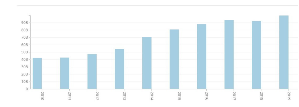 noise complaints in nyc by year