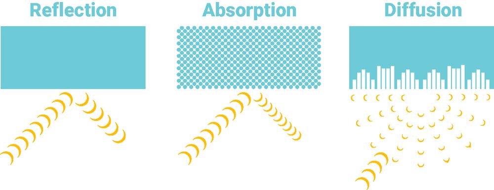 explanation of noise reflection, absorption, and diffusion