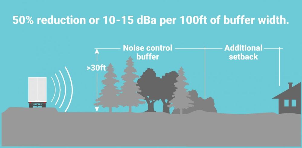 chart showing how to reduce street noise with plants and landforms