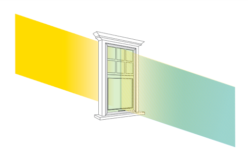 Sun through window. A difference in R-value vs U-value: U-value counts radiative & conductive heat.