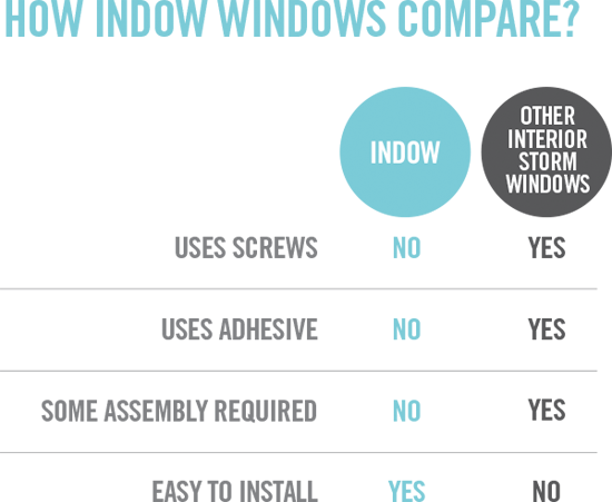 Chart comparing Indow window inserts to to magnetic storm windows