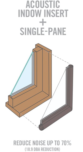 window insert + double pane for bay area noise control