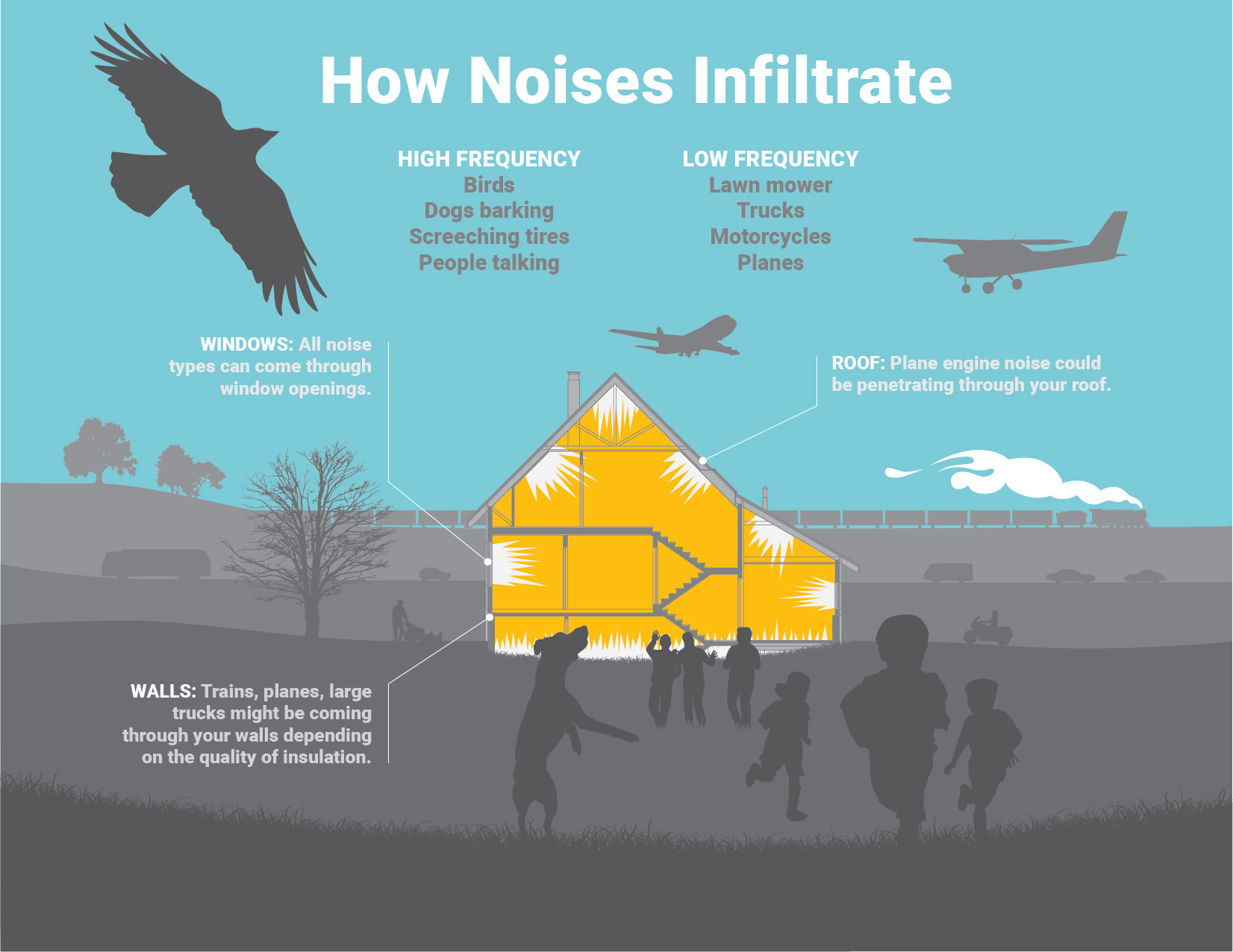 Graphic showing various sound frequencies & how they infiltrate: insulate against noise pollution