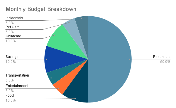 Pie chart of monthly expenses: financial awareness is how to begin to remodel a house step by step