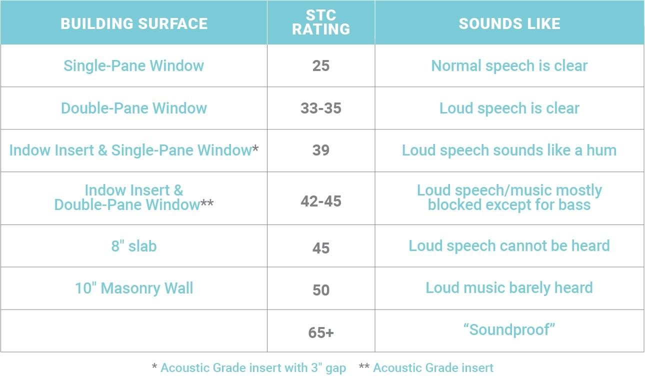 STC Rating chart with building surface, rating, & sounds like section with common noises to compare