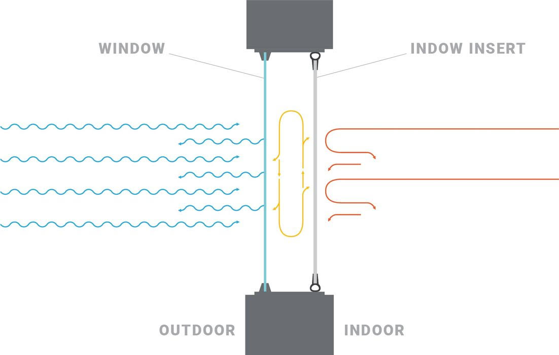 Window & Indow insert U-Value diagram: heat & cold air travel more slowly through acrylic than glass
