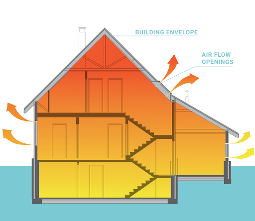 Building envelope air flow diagram: windows will have worse R-value & U-value than walls & roofs.